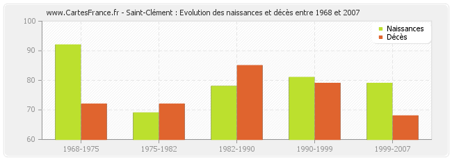 Saint-Clément : Evolution des naissances et décès entre 1968 et 2007