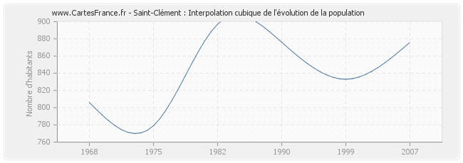 Saint-Clément : Interpolation cubique de l'évolution de la population