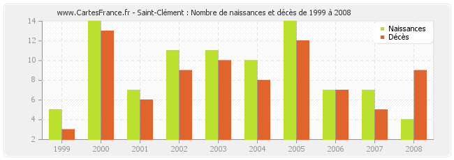 Saint-Clément : Nombre de naissances et décès de 1999 à 2008