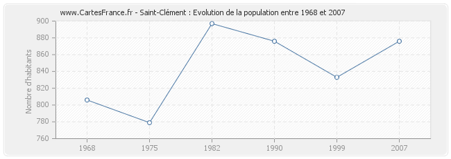 Population Saint-Clément