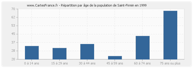 Répartition par âge de la population de Saint-Firmin en 1999