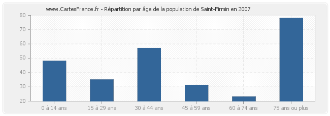 Répartition par âge de la population de Saint-Firmin en 2007