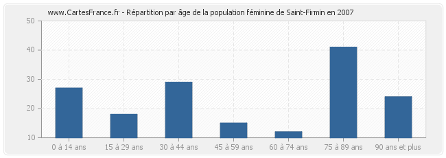 Répartition par âge de la population féminine de Saint-Firmin en 2007