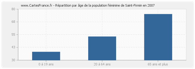 Répartition par âge de la population féminine de Saint-Firmin en 2007