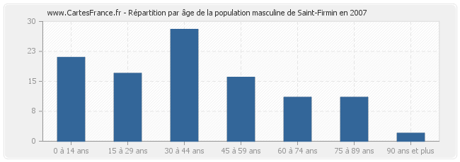 Répartition par âge de la population masculine de Saint-Firmin en 2007