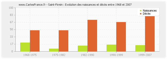 Saint-Firmin : Evolution des naissances et décès entre 1968 et 2007