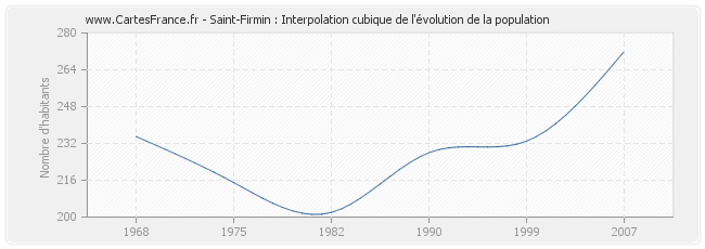 Saint-Firmin : Interpolation cubique de l'évolution de la population