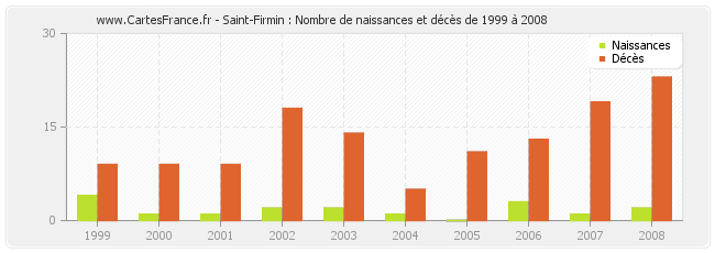 Saint-Firmin : Nombre de naissances et décès de 1999 à 2008