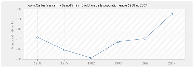 Population Saint-Firmin