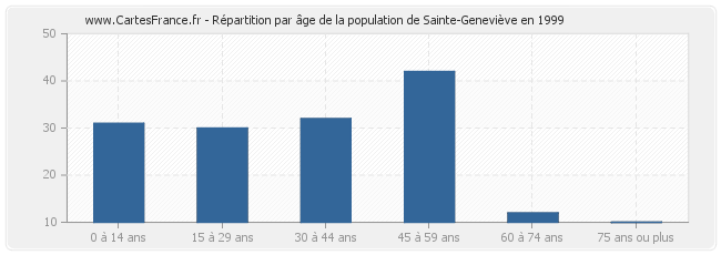 Répartition par âge de la population de Sainte-Geneviève en 1999