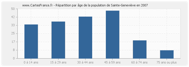 Répartition par âge de la population de Sainte-Geneviève en 2007