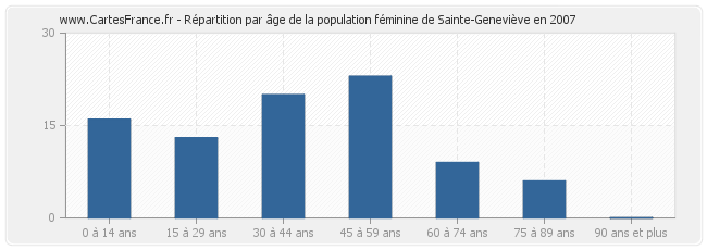 Répartition par âge de la population féminine de Sainte-Geneviève en 2007