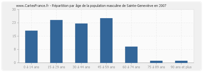 Répartition par âge de la population masculine de Sainte-Geneviève en 2007