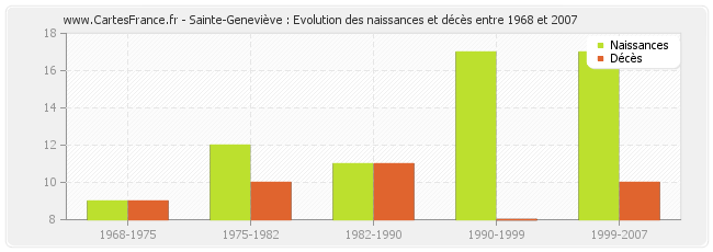 Sainte-Geneviève : Evolution des naissances et décès entre 1968 et 2007