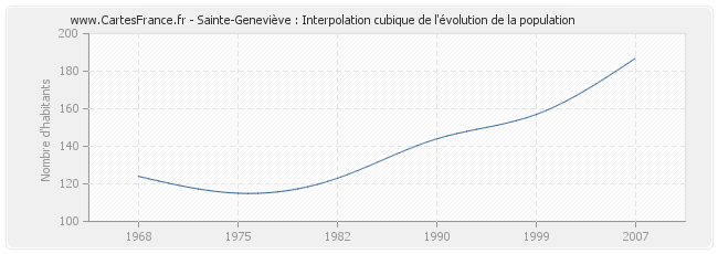 Sainte-Geneviève : Interpolation cubique de l'évolution de la population