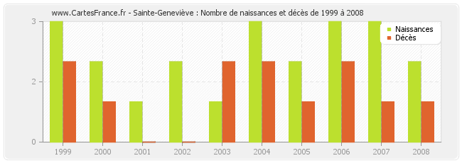 Sainte-Geneviève : Nombre de naissances et décès de 1999 à 2008