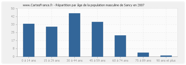 Répartition par âge de la population masculine de Sancy en 2007