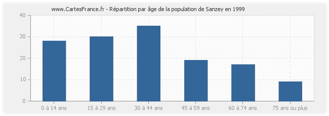 Répartition par âge de la population de Sanzey en 1999