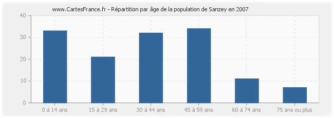 Répartition par âge de la population de Sanzey en 2007