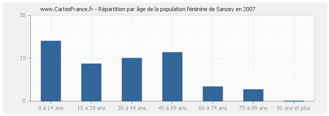 Répartition par âge de la population féminine de Sanzey en 2007