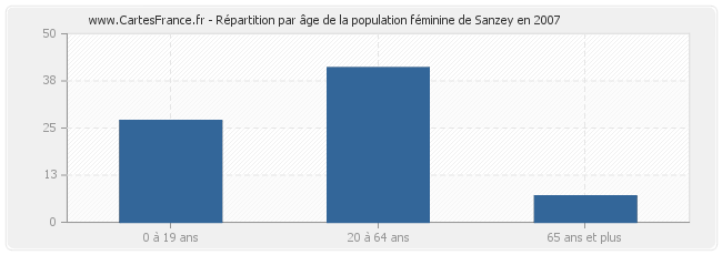 Répartition par âge de la population féminine de Sanzey en 2007