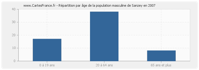 Répartition par âge de la population masculine de Sanzey en 2007