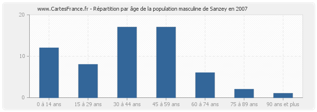 Répartition par âge de la population masculine de Sanzey en 2007