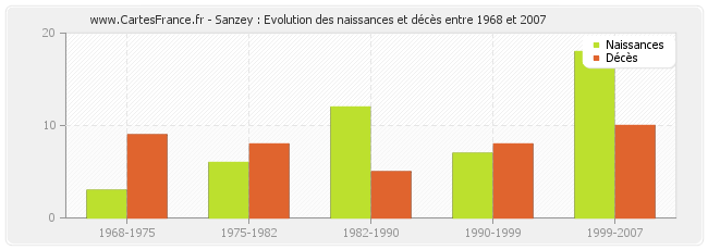 Sanzey : Evolution des naissances et décès entre 1968 et 2007