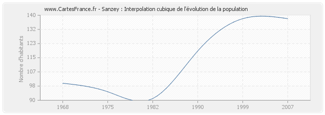 Sanzey : Interpolation cubique de l'évolution de la population