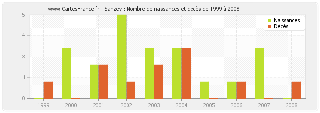 Sanzey : Nombre de naissances et décès de 1999 à 2008