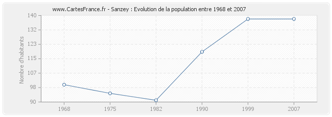 Population Sanzey