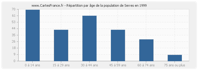 Répartition par âge de la population de Serres en 1999