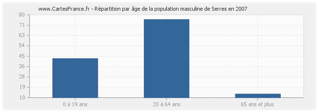 Répartition par âge de la population masculine de Serres en 2007