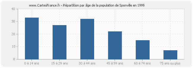 Répartition par âge de la population de Sponville en 1999