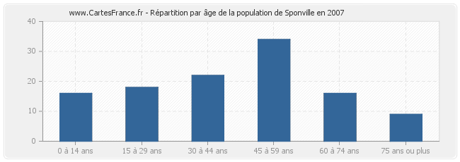 Répartition par âge de la population de Sponville en 2007