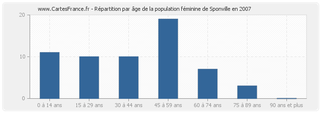 Répartition par âge de la population féminine de Sponville en 2007