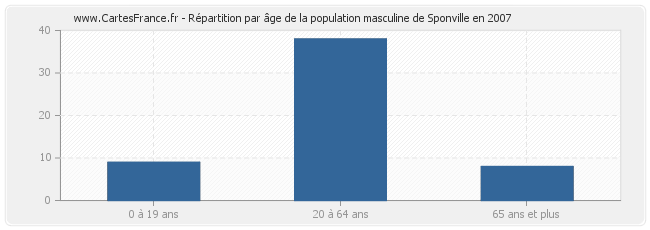 Répartition par âge de la population masculine de Sponville en 2007