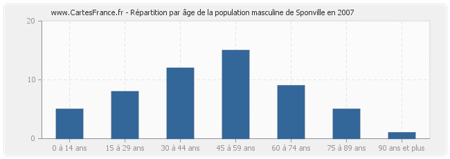 Répartition par âge de la population masculine de Sponville en 2007