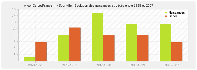 Sponville : Evolution des naissances et décès entre 1968 et 2007