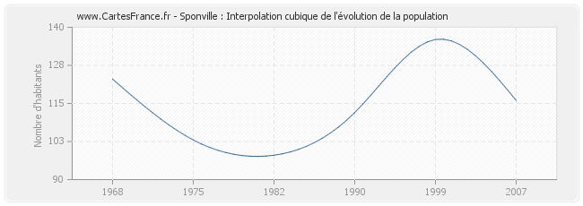 Sponville : Interpolation cubique de l'évolution de la population