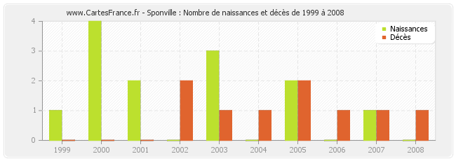 Sponville : Nombre de naissances et décès de 1999 à 2008