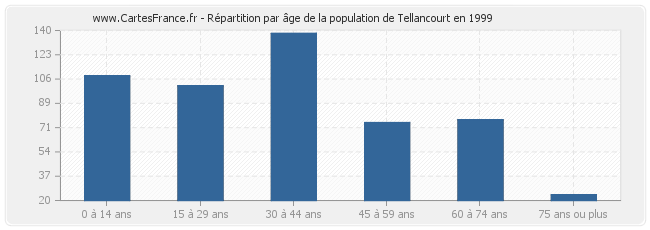 Répartition par âge de la population de Tellancourt en 1999