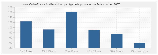 Répartition par âge de la population de Tellancourt en 2007