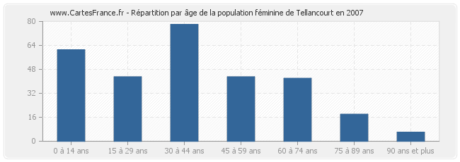 Répartition par âge de la population féminine de Tellancourt en 2007