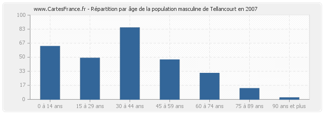 Répartition par âge de la population masculine de Tellancourt en 2007