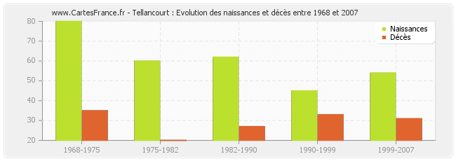 Tellancourt : Evolution des naissances et décès entre 1968 et 2007