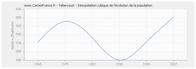 Tellancourt : Interpolation cubique de l'évolution de la population