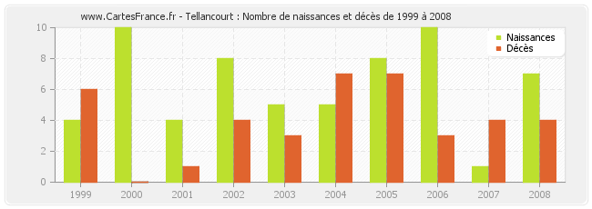 Tellancourt : Nombre de naissances et décès de 1999 à 2008