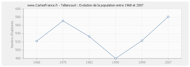 Population Tellancourt