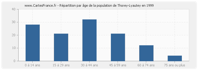 Répartition par âge de la population de Thorey-Lyautey en 1999